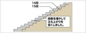 Other Equipment. Tread the number of stairs 15 steps. By suppressing the height of the per stage, Has been designed so up and down it is likely to.