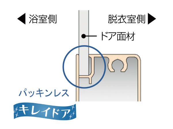 Bathing-wash room.  [Kireidoa] Eliminating the packing of the mold-prone bathroom side, We have to reduce the difference in level between the door surface material. It makes it easy to accumulate difficult to clean the dust. (Conceptual diagram)
