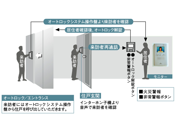 Security.  [Kara - Hands-free intercom and auto lock system with monitor] After checking the entrance visitors in a room of the intercom monitor, It is safe because it unlocks the automatic door. (Conceptual diagram)