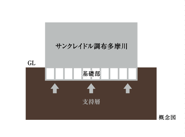 Building structure.  [Direct foundation structure] Construction site is, There is a support layer from the vicinity of the surface of the earth (robust stratum). It can be fixed the basic structure directly to the support layer, You can achieve a strong structure to earthquake. (Conceptual diagram)