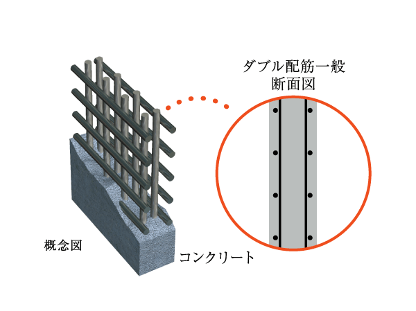 Building structure.  [Double reinforcement] The main structure such as a floor or wall, The double reinforcement to partner double assembly of the rebar in a grid pattern has been the standard. (Conceptual diagram)