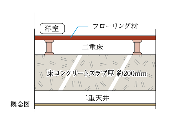 Building structure.  [Slab thickness of about 200mm & double bed + double ceiling] Slab thickness of about 200mm and (except for one floor slab and the top floor ceiling slab), Western-style ceiling of some of the air layer between the slab double ceiling, It is a double floor structure of the flooring material. (Conceptual diagram)