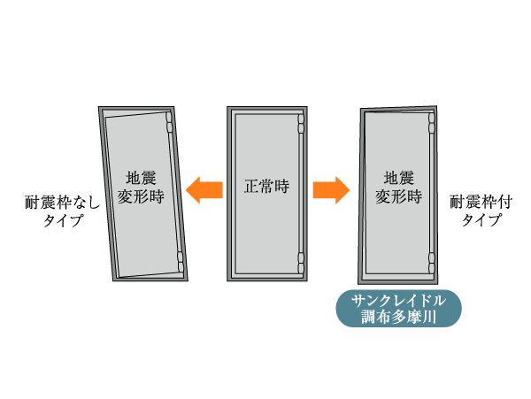 earthquake ・ Disaster-prevention measures.  [Entrance door with earthquake-resistant frame] Even if the frame is deformed in the event of an earthquake, The hard seismic frame opening and closing function is impaired in the door you have a standard specification. (Conceptual diagram)