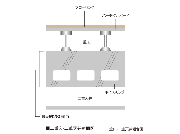 Building structure.  [Double floor ・ Double ceiling] Double floor ・ Double ceiling, To facilitate the maintenance, such as piping and duct, Repair and renovation is relatively easy to.