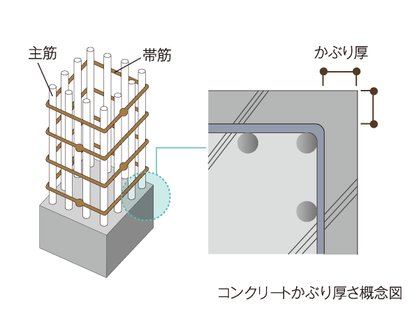 Building structure.  [Concrete head thickness] Rebar is expanded and rust damage to the concrete, You service life is significantly reduced. It suppressed by ensuring this proper head thickness.
