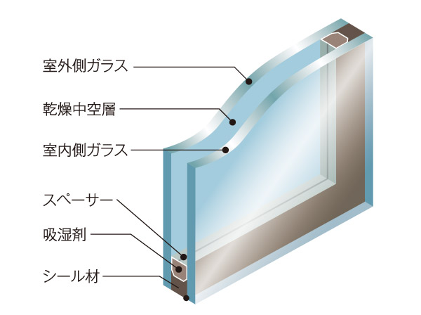 Other.  [Double-glazing] By providing an air layer between two sheets of glass, Reduced thermal conductivity. To increase the heating and cooling effect, Also suppresses occurrence of condensation. (Conceptual diagram)
