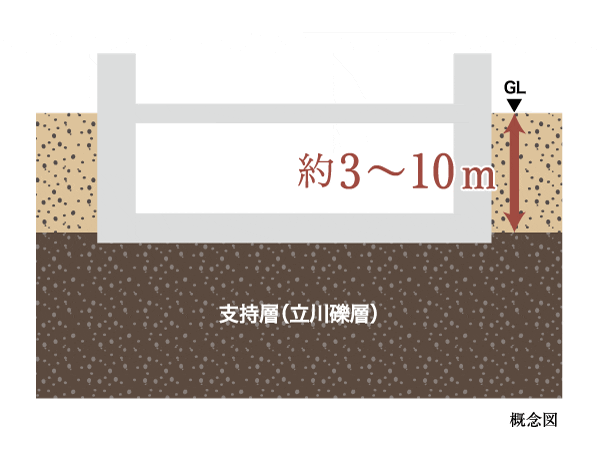Building structure.  [Tachikawa gravel layer] Support layer to support the "Atlas Chofu" is, It is flat and robust gravel layer "Tachikawa gravel layer". This support layer is 3m ~ Due to the proximity 10m and the surface of the earth, Adopt a "direct foundation method" to transfer the load of the structure directly to the ground. Only possible if there is a good ground for shallow portion underground, It has also been introduced in the Tokyo Metropolitan Government, etc..