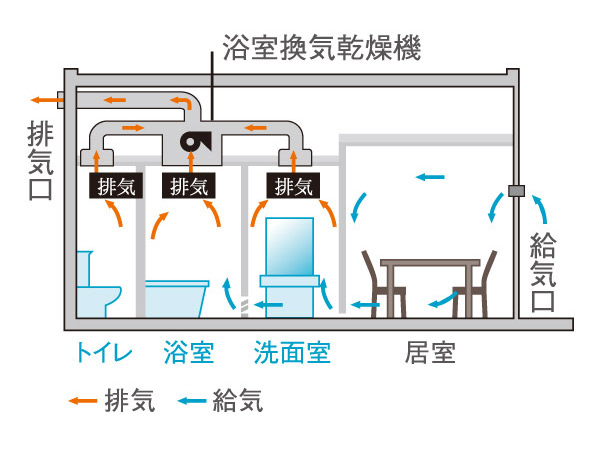 Other.  [24-hour ventilation system] Creating a flow of breeze amount of air in the entire house, System to incorporate fresh in a room exhaust the dirty air air. (Conceptual diagram)