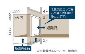 earthquake ・ Disaster-prevention measures.  [2nd Safety (protect) safety device with elevator] Elevator is adopted with a safety device. If such as an earthquake or power outage has occurred, Automatic stop and the door opens at the nearest floor.