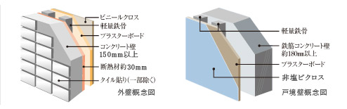 Building structure.  [outer wall ・ Tosakaikabe] Outdoors ~ It has secured a thickness in consideration of the sound insulation between the room or between the dwelling unit.