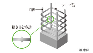 Building structure.  [Welding closed shear reinforcement] Adopt a welding closed shear reinforcement that eliminates the seam of rebar for earthquake resistance improvement.  ※ Concrete that is used for building structure only.