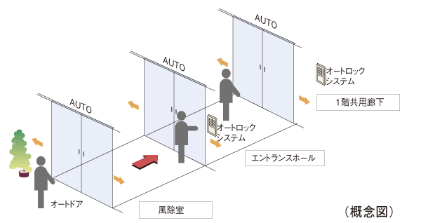 Security.  [Triple auto door] Kazejo room ・ Entrance hall ・ At the entrance of the first floor common corridor, Each was adopted auto door. Back and forth in a wheelchair Ya by adjusting the non-touch key of the auto-lock system, Way of holding a luggage can also be carried out smoothly.