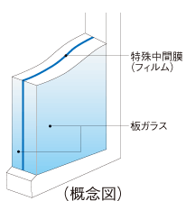 Security.  [Crime prevention laminated glass] Some dwelling unit of the window, Use the security laminated glass. Sandwiched between two glass special intermediate film (film) will exert an effect on the anti-intrusion by the glass breaking. Also, Because the risk of scattering and falling of the glass less also has excellent safety.  ※ For more information please contact the person in charge.