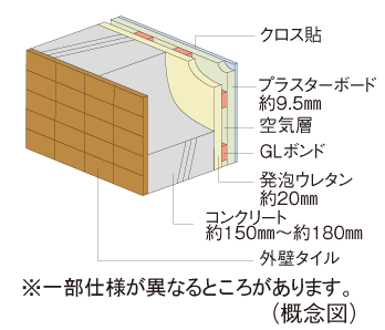 Building structure.  [outer wall] Concrete thickness of the outer wall, About 150mm ~ To ensure about 180mm, To suppress the neutralization of concrete as a tile pasted finish we have extended durability. In addition to the indoor side by blowing insulation, Also with consideration to energy saving.