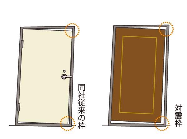 earthquake ・ Disaster-prevention measures.  [A pair of entrance door Shin door frame] To allow opening and closing even when the door frame is deformed by an earthquake, Ensure the inter-liked between the door frame and the door. Horizontal ・ Frame is deformed in any of the power of the vertical, Even if it contacts the frame and the door, We care to make it easier to open and close. (Conceptual diagram)