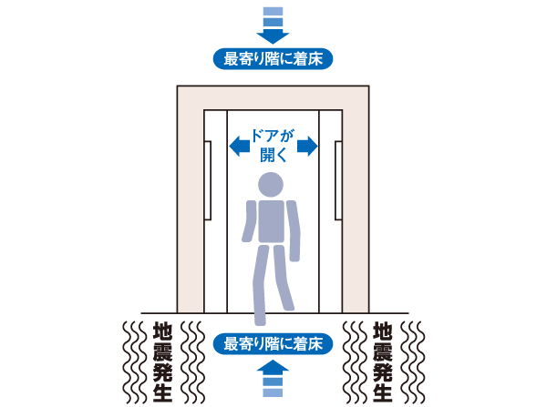 earthquake ・ Disaster-prevention measures.  [Elevator of earthquake measures] Sensing the initial fine movement along with the occurrence of the earthquake, Open the door to stop at the nearest floor. Also, And then it stops working until the nearest floor, even if you have any power outage. (Conceptual diagram)