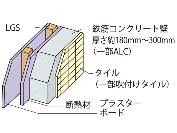 Building structure.  [Thermal insulation of the outer wall] The wall facing the outside ・ Liang ・ The interior side of the pillar it is spray and plasterboard clad insulation of about 25mm. Also a portion in contact with the outside air is finished with tiles and spraying tile. (Conceptual diagram)
