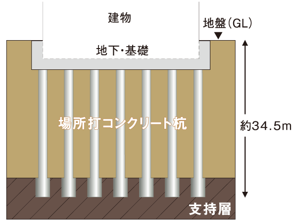 Building structure.  [Support pile (site construction 拡底 pile)] The gravel layer in the basement about 34.5m, Ten pouring reinforced concrete piles with a diameter of about 2.0m. By 拡底 pile that spread the tip of the pile, Area in contact with the supporting ground is expanding, We can ensure a stronger support force. (Part pile steel pipe winding) (conceptual diagram)