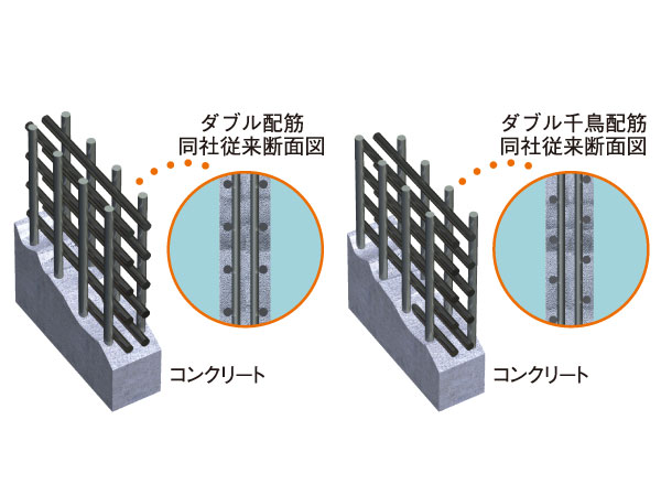 Building structure.  [Double reinforcement] The main structure such as a floor or wall assembly of the rebar in a grid pattern, A double zigzag reinforcement to partner to double reinforcement and a zigzag pattern to partner double You are standard.  ※ There is also the case of a single reinforcement by site. (Conceptual diagram)