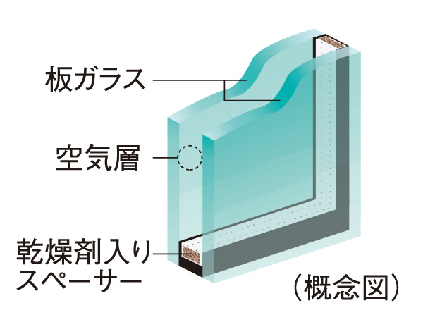 Other.  [Double-glazing to enhance the thermal insulation from the air layer] The opening of the dwelling unit, By providing an air layer between two sheets of glass, Adopt a multi-layered glass, which has also been observed energy-saving effect and exhibit high thermal insulation properties. Also it reduces the occurrence of condensation on the glass surface.