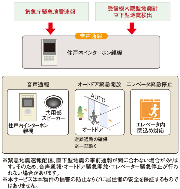 earthquake ・ Disaster-prevention measures.  [Earthquake Early Warning Distribution Service] Analyzes the waveform of the initial tremor is observed in the seismic observation point of the Japan Meteorological Agency close to the epicenter immediately after the earthquake (P-wave), Predicted seismic intensity received by the receiver to install the information earlier in the apartment from the main motion (S-wave) ・ Calculate the expected arrival time, If you exceed a certain seismic intensity, Voice reporting from the dwelling units within the intercom base unit and common areas Speaker, Emergency opening of the auto door, And elevator emergency stop is done. (Conceptual diagram)