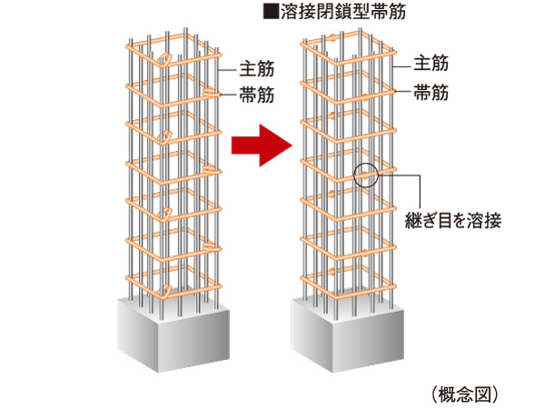 Building structure.  [Welding closed band muscle to improve the earthquake resistance and tenaciously the pillar] The main pillar portion was welded to the connecting portion of the band muscle, Adopted a welding closed girdle muscular. By ensuring stable strength by factory welding, To suppress the conceive out of the main reinforcement at the time of earthquake, It enhances the binding force of the concrete.  ※ Except for some