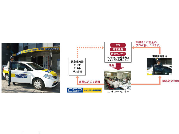 Security.  [Central Security Patrols are monitoring a 24-hour online] Introduce a 24-hour online security system of the Central Security Patrols. At the time of abnormal sensing, It is automatically reported through the administrative office, Quick ・ To properly deal. (Conceptual diagram)