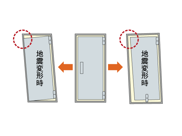 earthquake ・ Disaster-prevention measures.  [Entrance door with earthquake-resistant frame] During an earthquake, So as not to be confined within the dwelling unit by the deformation of the door, It has adopted the entrance door with earthquake-resistant frame that corresponds to the shaping. (Conceptual diagram)