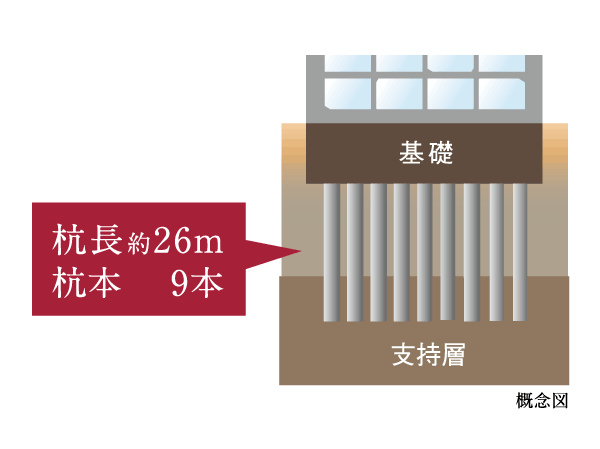 Building structure.  [Pile foundation] By typing a number of piles of Kuicho about 26m to N value of 50 or more of solid ground, To achieve a strong building structure.