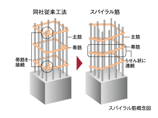 Building structure.  [Improve the earthquake resistance "spiral muscle"] Spiral muscle from the normal band muscle difference, For winding round and round in the main reinforcement without seams, In order to improve the tenacity of the pillar itself, It increases the earthquake resistance to the rolling of the earthquake.