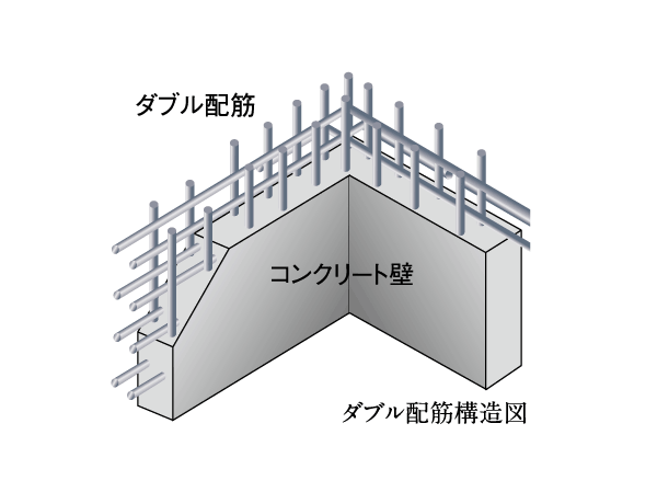 Building structure.  [Double reinforcement] The outer wall of the building, Structures such as floor, Double reinforcement is standard specification to partner the rebar to double. To achieve high strength and durability than the single Haisuji.