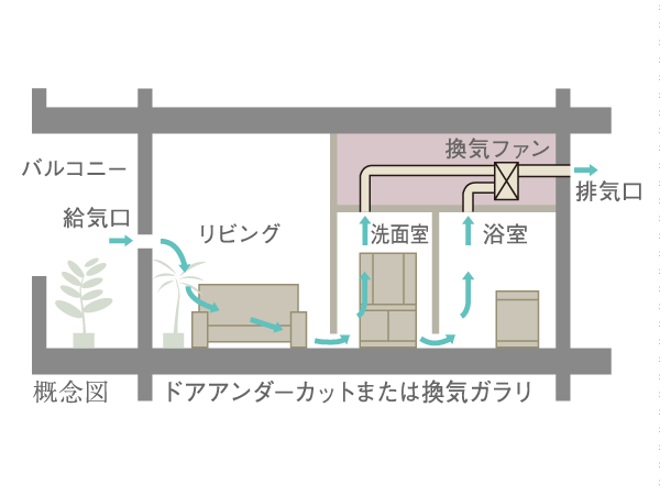 Interior.  [24-hour ventilation system] Forcibly discharged indoor air by the ventilation fan. Uptake in the fresh air of the outdoor, Keep the air environment always comfortable.  Replaced by the fresh air in about 2 hours. (Conceptual diagram)