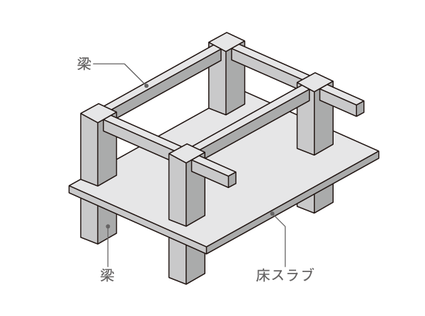 Building structure.  [Ramen structure] And hardly deformed rigidly joined to the junction of pillars and beams, Form the structure of robust frame-like ( "rahmen" in German). Without using a load-bearing walls and braces, Since the structure can withstand the roll such as an earthquake, You can achieve the uncluttered living space free. (Conceptual diagram)