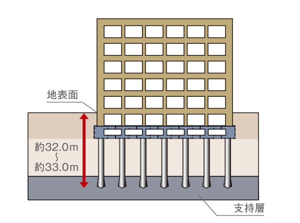 Building structure.  [Pile foundation] Based on the results of in-depth ground survey, Underground about 32.0m ~ Pile it types to strong support layer of about 33.0m will present a total of 8. Diameter has to stabilize the structure by using a site reclamation pile of up to 2.2m. (Conceptual diagram)