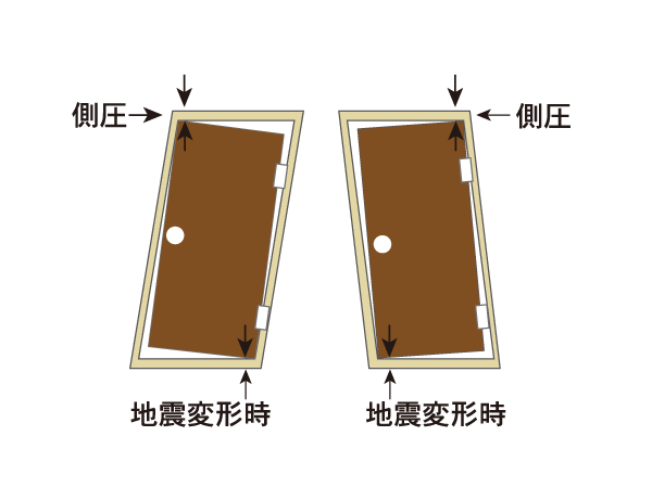earthquake ・ Disaster-prevention measures.  [Seismic frame] It has adopted a seismic frame with an excellent performance against the distortion of the door frame (based on manufacturer). It is important to secure the escape route in case of earthquake. (Conceptual diagram)