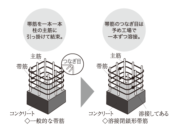 Building structure.  [Welding closed form plugs a little muscle] Obi muscle of the pillar is a major structural part, Adoption welding closure form girdle muscular (high-strength shear reinforcement). Suppress, such as bending of the pillar by the earthquake. Greater resistance against shear force, It demonstrates the tenacity during an earthquake.   ※ Except for the part (conceptual diagram)