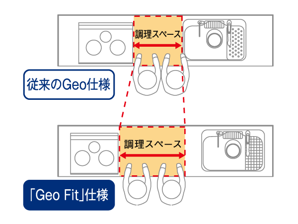Kitchen.  ["Geo Fit" specifications of the kitchen] Review the kitchen the entire space allocation, To enlarge the cooking space. (Conceptual diagram) ※ Except for some residential units.