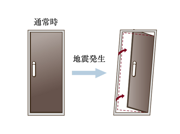 earthquake ・ Disaster-prevention measures.  [Seismic door frame] Seismic door frame to allow for opening and closing also distorted the door frame during an earthquake. (Conceptual diagram)
