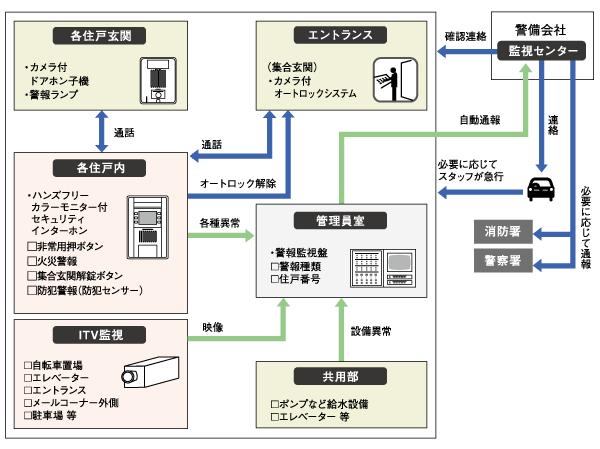 Security.  [24-hour remote monitoring system according to the ALSOK] Centralized monitoring the event of abnormal in 24 hours a day, It has introduced a security system. (Conceptual diagram)