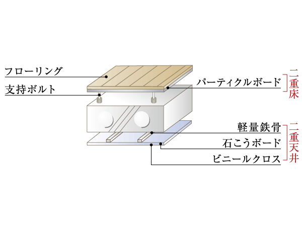 Building structure.  [Double floor ・ Double ceiling] Concrete slab and flooring ・ The space provided between the ceiling material, Consideration to maintenance. It is correspondence easy structure for future renovation. (Conceptual diagram) ※ Slightly different by site for the slab thickness and specifications.