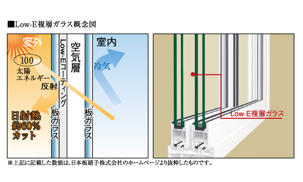 Other.  [Low-E double-glazing] By using the Low-E double-glazing to the window glass, Increased heating and cooling effect with high thermal insulation properties, such as to cut about 60 percent in the summer of solar heat, Provides excellent energy-saving effect.