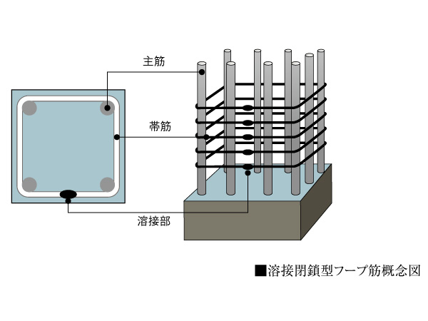 Building structure.  [Welding closed hoop muscle] Of strong high-intensity earthquake RC (reinforced concrete) structure. Obi muscle of pillars, The company is no different from the seam to the conventional method, It can enhance the shape balance and toughness of the pillars, You can create a high earthquake resistance pillar.