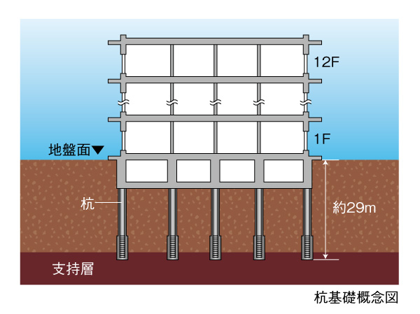 Building structure.  [Earth drill 拡底 anti-construction method] Hanshin ・ To withstand the shaking of the major earthquake of Awaji Earthquake level, Pouring a total of 21 pieces of pile on strong support layer of about 29m from the surface of the earth. By the 拡頭 拡底 pile an enlarged view of the distal end portion, More increase the support force, We will firmly support the building.