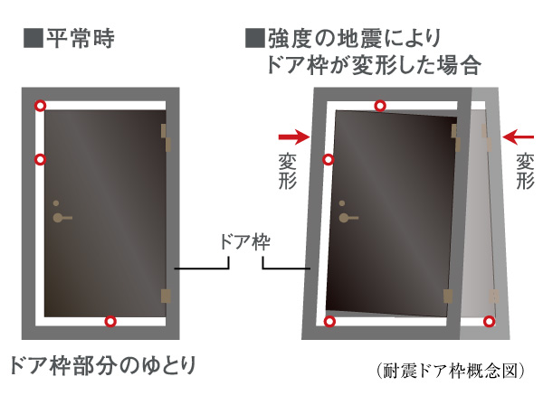 earthquake ・ Disaster-prevention measures.  [Seismic entrance door frame] The entrance, Equipped with an earthquake-resistant door frame. While it is possible to open and close the door is distorted frame in the event of an earthquake, To ensure the evacuation route.