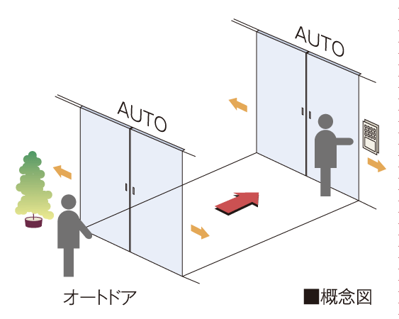 Features of the building.  [Double auto door] Kazejo room ・ In the entrance hall, Each was adopted auto door. (By combined with non-touch key of the auto-lock system) Ya back and forth in a wheelchair, Way of holding a luggage can also be carried out smoothly. (Conceptual diagram)