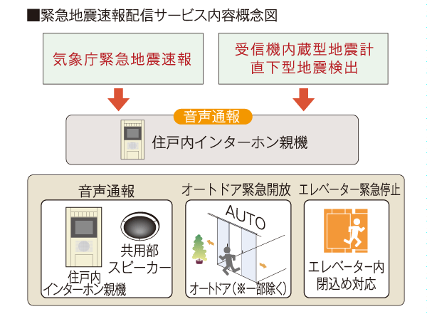 earthquake ・ Disaster-prevention measures.  [Earthquake Early Warning Distribution Service] Analyzes the waveform of the initial tremor is observed in the seismic observation point of the Japan Meteorological Agency close to the epicenter immediately after the earthquake (P-wave), Predict seismic intensity that information received by the receiver to be installed in the apartment before the seismic waves ・ Calculate the estimated time of arrival, If you exceed a certain seismic intensity, Emergency opening of voice reporting and auto door from the speakers in the intercom base unit and common areas dwelling unit (except for some), Elevator emergency stop is done. Also, The receiver, It has a built-in seismograph, Has been achieved in the prior notification is also high level of direct type earthquake.