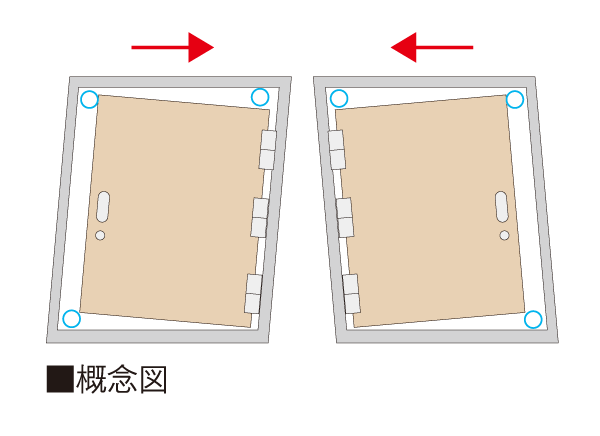 earthquake ・ Disaster-prevention measures.  [Tai Sin door frame] During the event of an earthquake, Also distorted frame of the entrance door, Was adopted Tai Sin door frame was considered so that the door is easily opened by the gap provided between the frame and the door.  ※ Supported in a range of defined modifications amount to JIS.