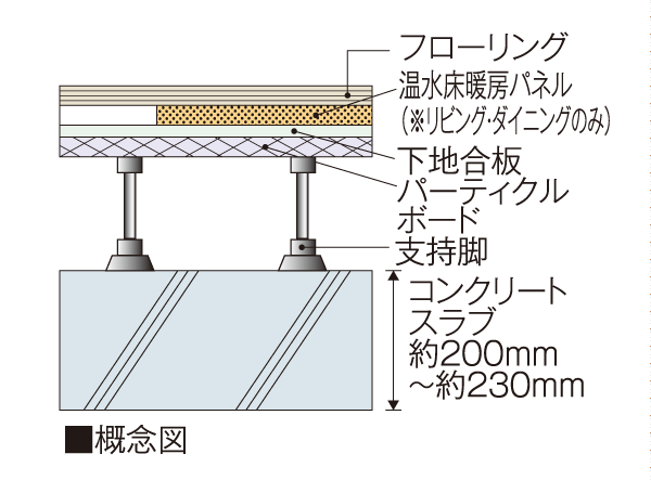 Building structure.  [Floor slab thickness] As the weight floor impact sound measures, Concrete slab thickness between the upper and lower floors dwelling unit is about 200mm ~ To ensure about 230mm we have extended performance.