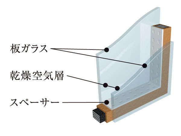 Other.  [Pair glass] Provided an air layer dried between two glass, Adopted glazing with enhanced thermal insulation on all sash. Also it reduces the occurrence of condensation and mold. (Conceptual diagram)
