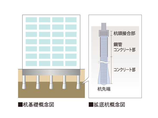 Building structure.  [Pile structure] Supporting layer of a depth of about 27m or deeper (gravel layer ・ Fine sand layer) and site construction will support firmly on the building a total of 25 this by 拡底 earth drill method the cast-in-place steel concrete pile up.